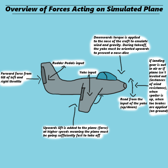 diagram of an airplane with arrows displaying different physics forces such as wind resistance, gravity, lift, and the movement of the plane itself.