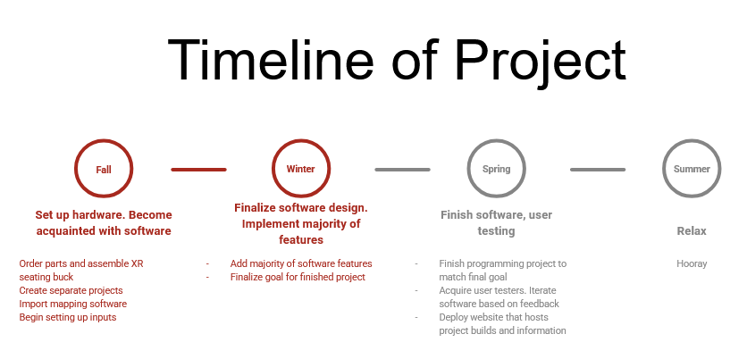 An diagram detailing what was accomplished per-term for the XR Seating Buck project.